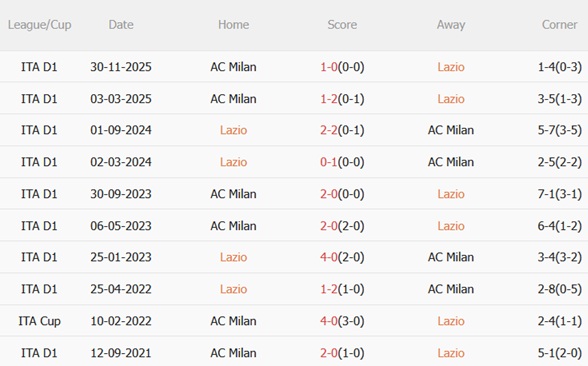 Lazio vs AC Milan thành tích đối đầu