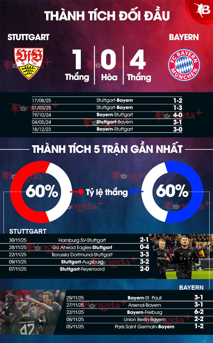 Đội hình dự kiến Stuttgart vs Bayern Sơ đồ bố trí nhân sự dự kiến Stuttgart gặp Bayern