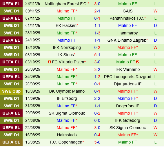 Thống kê phong độ gần đây của Malmo