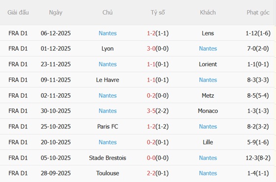 Nhận định Angers vs Nantes (02h45 ngày 1312) Phong độ trái ngược 5 Phong độ gần đây của Nantes