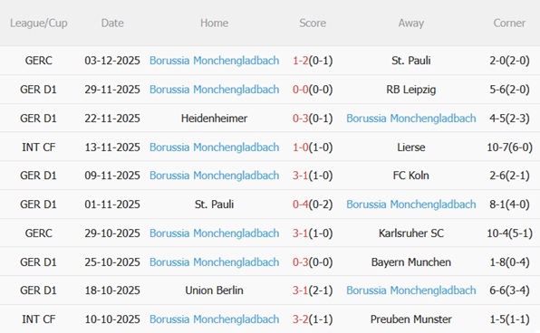 Nhận định Mainz vs Monchengladbach (02h30 ngày 612) Khó cho chủ nhà 5 Phong độ gần đây của Monchengladbach