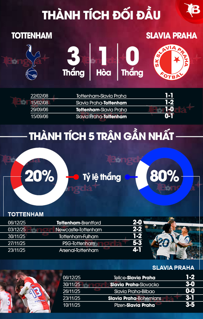 Hai đội đang có phong độ trái chiều Phong độ Tottenham vs Slavia Prague