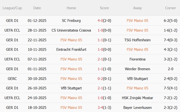 Nhận định Mainz vs Monchengladbach (02h30 ngày 612) Khó cho chủ nhà 4 Phong độ gần đây của Mainz