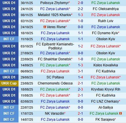 Phong độ gần đây của đội Zorya Phong độ thi đấu gần đây của Zorya