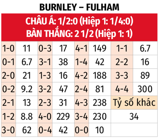 Dự đoán tỷ số Burnley vs Fulham Biểu đồ phân tích dự đoán tỷ số