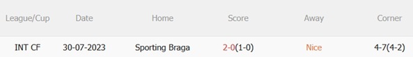 Thành tích đối đầu Nice vs Braga Biểu đồ thành tích đối đầu giữa hai đội