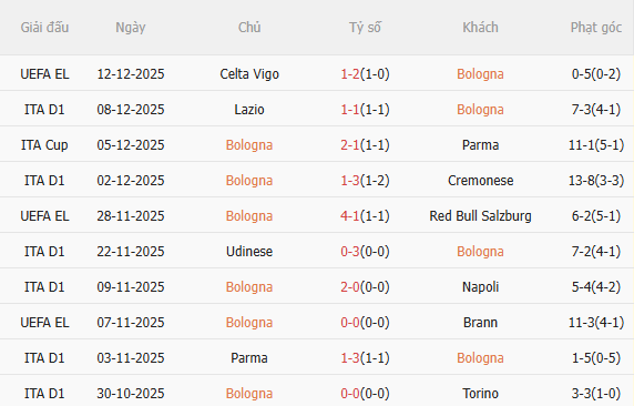 Nhận định Bologna vs Juventus (2h45 ngày 1512) Lại chia điểm 3 Thành tích gần đây của Bologna