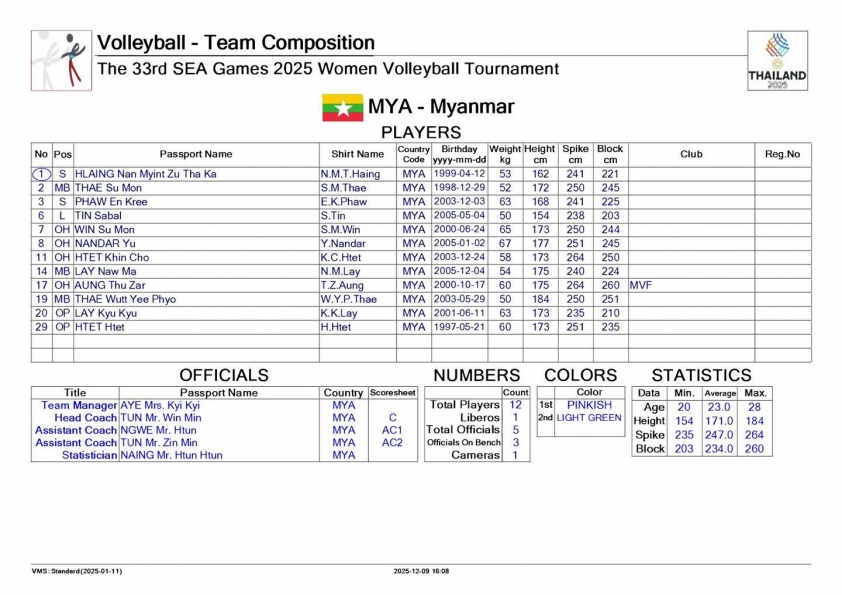 Danh sách tuyển bóng chuyền nữ Myanmar SEA Games 33 Tuyển bóng chuyền nữ Myanmar tại SEA Games 33