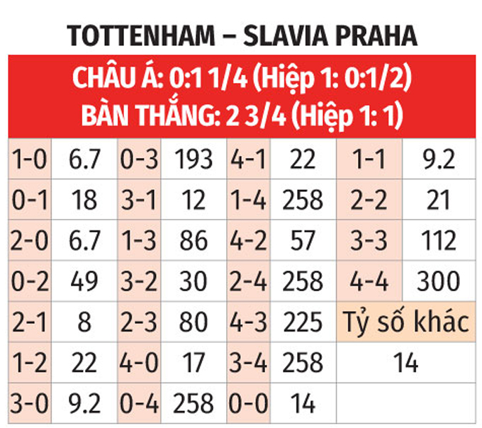 Bảng dự đoán tỷ số Tottenham vs Slavia Prague Dự đoán tỷ số trận Tottenham vs Slavia Prague