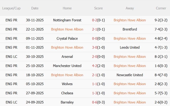 Brighton thể hiện phong độ ổn định