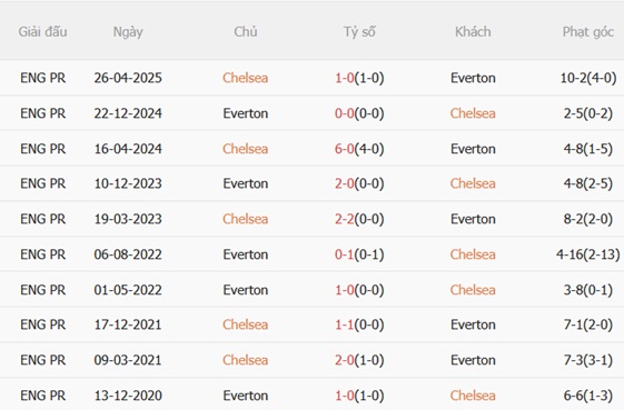 Nhận định Chelsea vs Everton (22h00 ngày 1312) Cố vượt qua khủng hoảng 3 Thành tích đối đầu Chelsea vs Everton