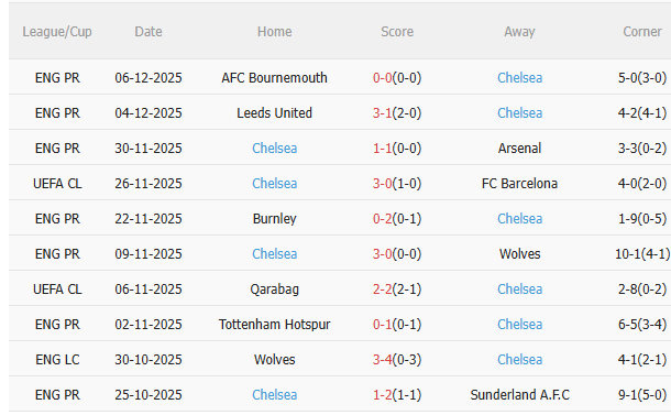 Thành tích gần đây của Chelsea Phong độ gần đây của Chelsea