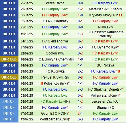 Phong độ gần đây của đội Karpaty Phong độ thi đấu gần đây của Karpaty