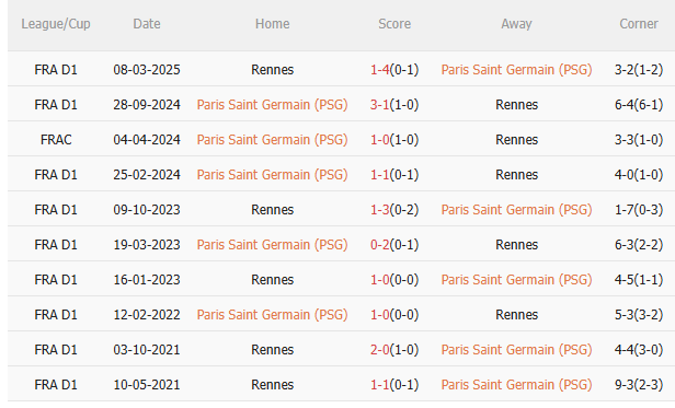 Kết quả đối đầu gần nhất giữa PSG và Rennes