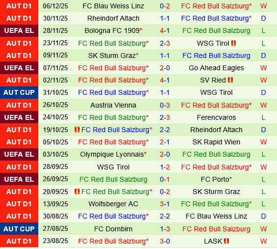 Thống kê phong độ Salzburg