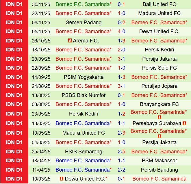 Thành tích gần đây của Borneo