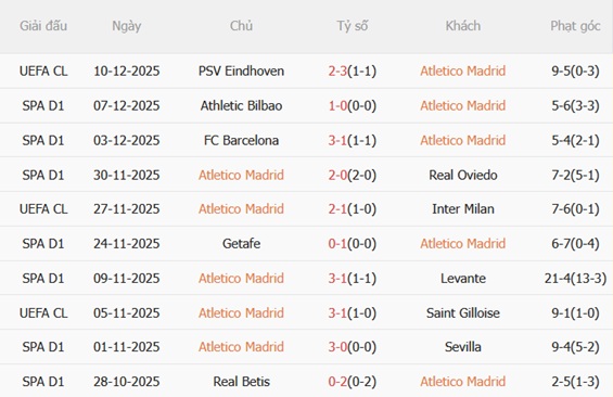 Nhận định Atletico Madrid vs Valencia (20h00 ngày 1312) Bắn hạ Bầy dơi 4 Phong độ gần đây của Atletico Madrid