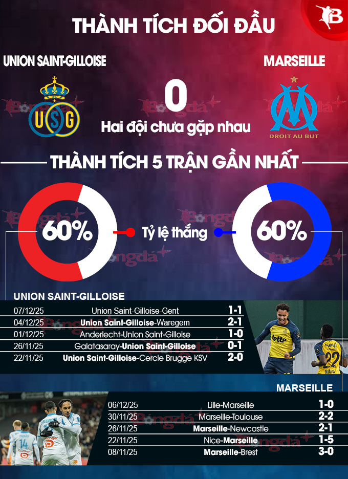 Đội hình dự kiến Union Saint-Gilloise vs Marseille Danh sách cầu thủ dự kiến thi đấu của hai đội