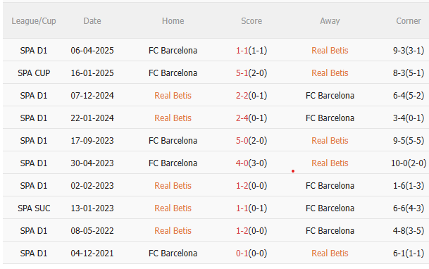 Nhận định Real Betis vs Barca (0h30 ngày 712) Dễ có nhiều bàn thắng 5 Kết quả đối đầu gần nhất