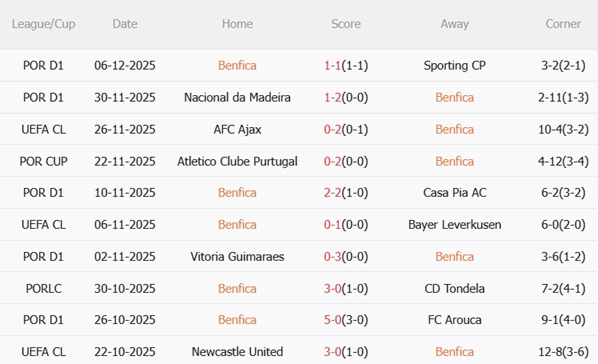 Phong độ gần đây của Benfica