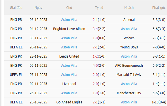 Nhận định Basel vs Aston Villa (3h00 ngày 1212) Đội khách đứt chuỗi thắng 4 Thành tích gần đây của Aston Villa