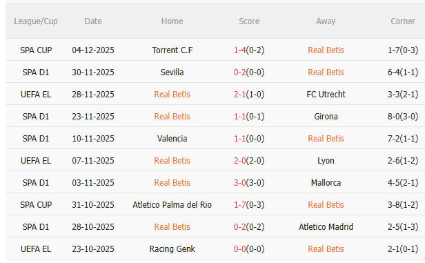 Nhận định Real Betis vs Barca (0h30 ngày 712) Dễ có nhiều bàn thắng 3 Thành tích gần đây của Real Betis