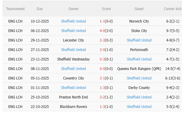 Nhận định West Brom vs Sheffield (3h00 ngày 1312) Không dễ cho chủ nhà 4 Thành tích gần đây của Sheffield