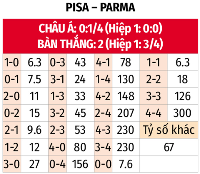 Danh sách dự kiến cầu thủ ra sân Pisa vs Parma