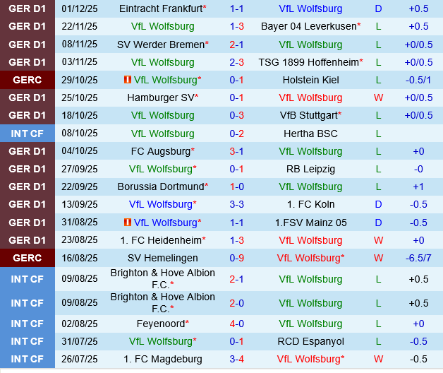 Wolfsburg vs Union Berlin Thống kê thành tích gần đây của Wolfsburg