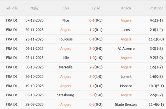 Nhận định Angers vs Nantes (02h45 ngày 1312) Phong độ trái ngược 4 Phong độ gần đây của Angers