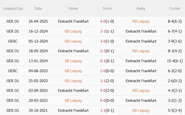 Nhận định RB Leipzig vs Frankfurt (00h30 ngày 712) Điểm tựa Red Bull Arena 3 Thành tích đối đầu RB Leipzig vs Frankfurt