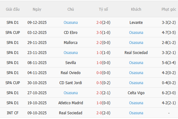 Nhận định Barca vs Osasuna (0h30 ngày 1412) 3 điểm cho chủ nhà 4 Thành tích gần đây của Osasuna