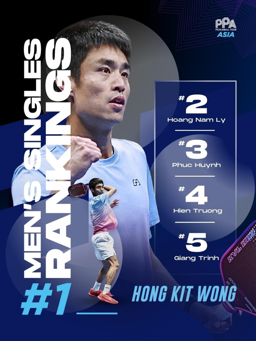 Lý Hoàng Nam đạt vị trí thứ 2 bảng xếp hạng Pickleball châu Á