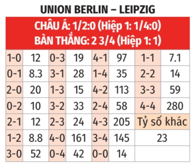 Dự đoán tỷ số chính xác Union Berlin vs Leipzig Dự đoán tỷ số bóng đá