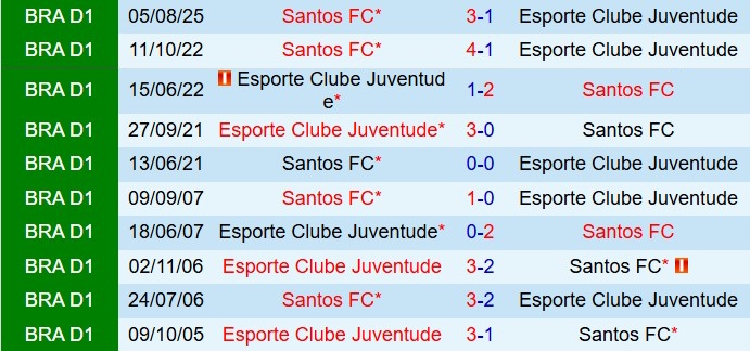 Thành tích đối đầu giữa Juventude và Santos Lịch sử đối đầu Juventus vs Santos