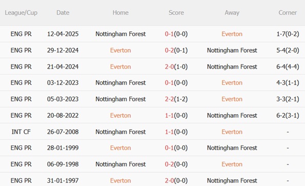 Thành tích đối đầu Everton vs Nottingham Forest
