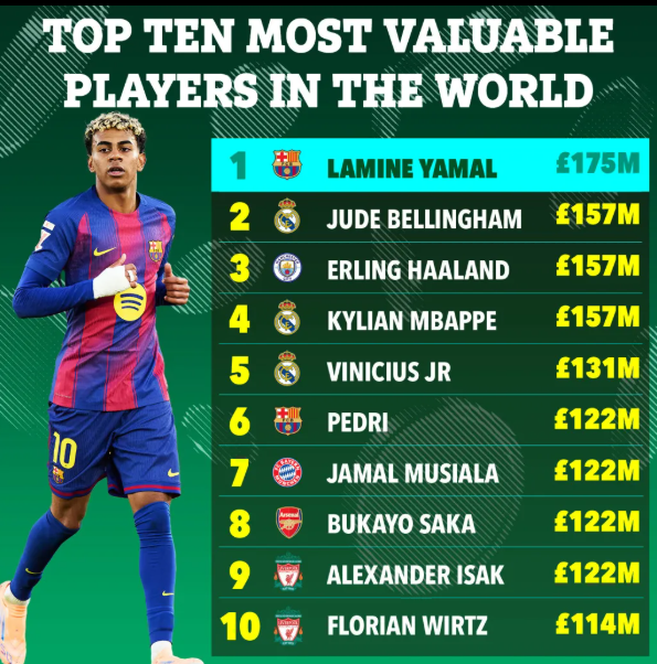 Top 10 cầu thủ giá trị nhất thế giới Top 10 cầu thủ giá trị nhất thế giới