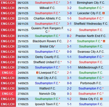 Phong độ gần đây Southampton