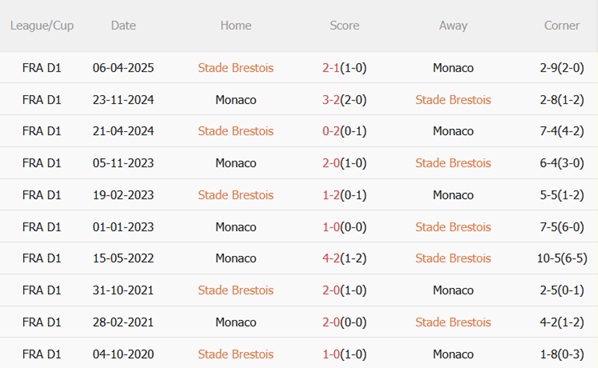 Nhận định Brest vs Monaco (01h00 ngày 612) Cạm bẫy tại Francis-Le Ble 3 Thành tích đối đầu Brest vs Monaco