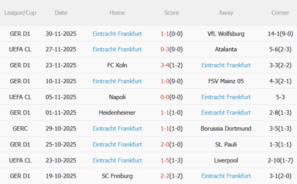 Nhận định RB Leipzig vs Frankfurt (00h30 ngày 712) Điểm tựa Red Bull Arena 5 Phong độ gần đây của Frankfurt
