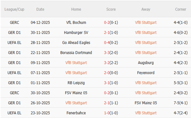 Nhận định Stuttgart vs Bayern Munich (21h30 ngày 612) Chờ mưa bàn thắng 3 Thành tích gần đây của Stuttgart.