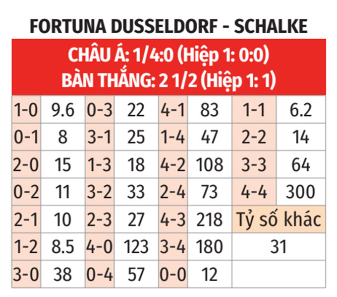 Nhận định tỉ số dự đoán Fortuna Dusseldorf vs Schalke Dự đoán tỉ số bóng đá