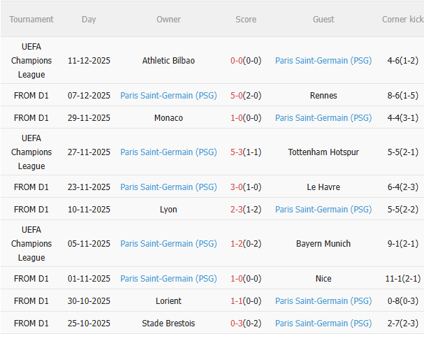 Nhận định Metz vs PSG (1h00 ngày 1412) Mồi ngon quen thuộc 4 Thành tích gần đây của PSG