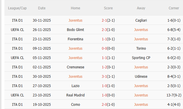 Nhận định Juventus vs Udinese (3h00 ngày 312) Vé đi tiếp cho chủ nhà 4 Thành tích gần đây của Juventus