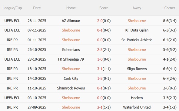 Nhận định Shelbourne vs Crystal Palace (03h00 ngày 1212) 3 điểm cho Đại bàng 3 Phong độ gần đây của Shelbourne