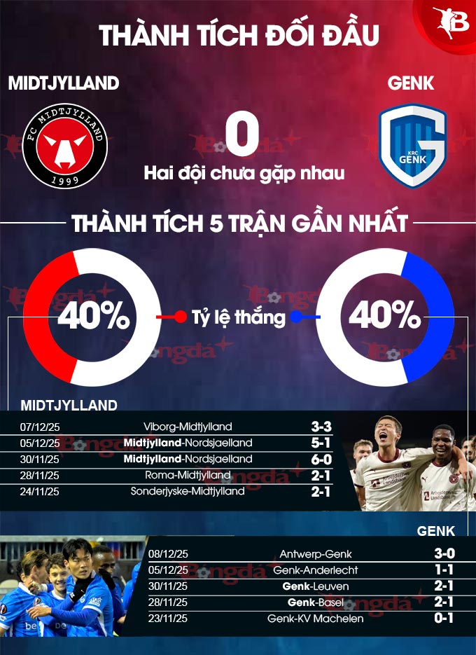 Danh sách cầu thủ dự kiến của Midtjylland và Genk Danh sách cầu thủ dự kiến thi đấu