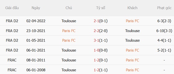Nhận định Paris FC vs Toulouse (03h05 ngày 1412) Chủ nhà khủng hoảng 3 Thành tích đối đầu Paris FC vs Toulouse