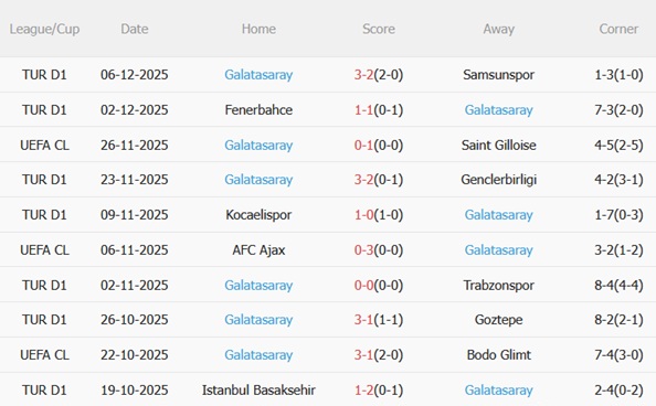 Phong độ gần đây của Galatasaray