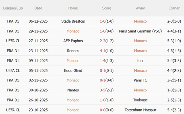 Phong độ gần đây của Monaco