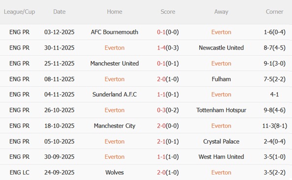 Phong độ gần đây của Everton